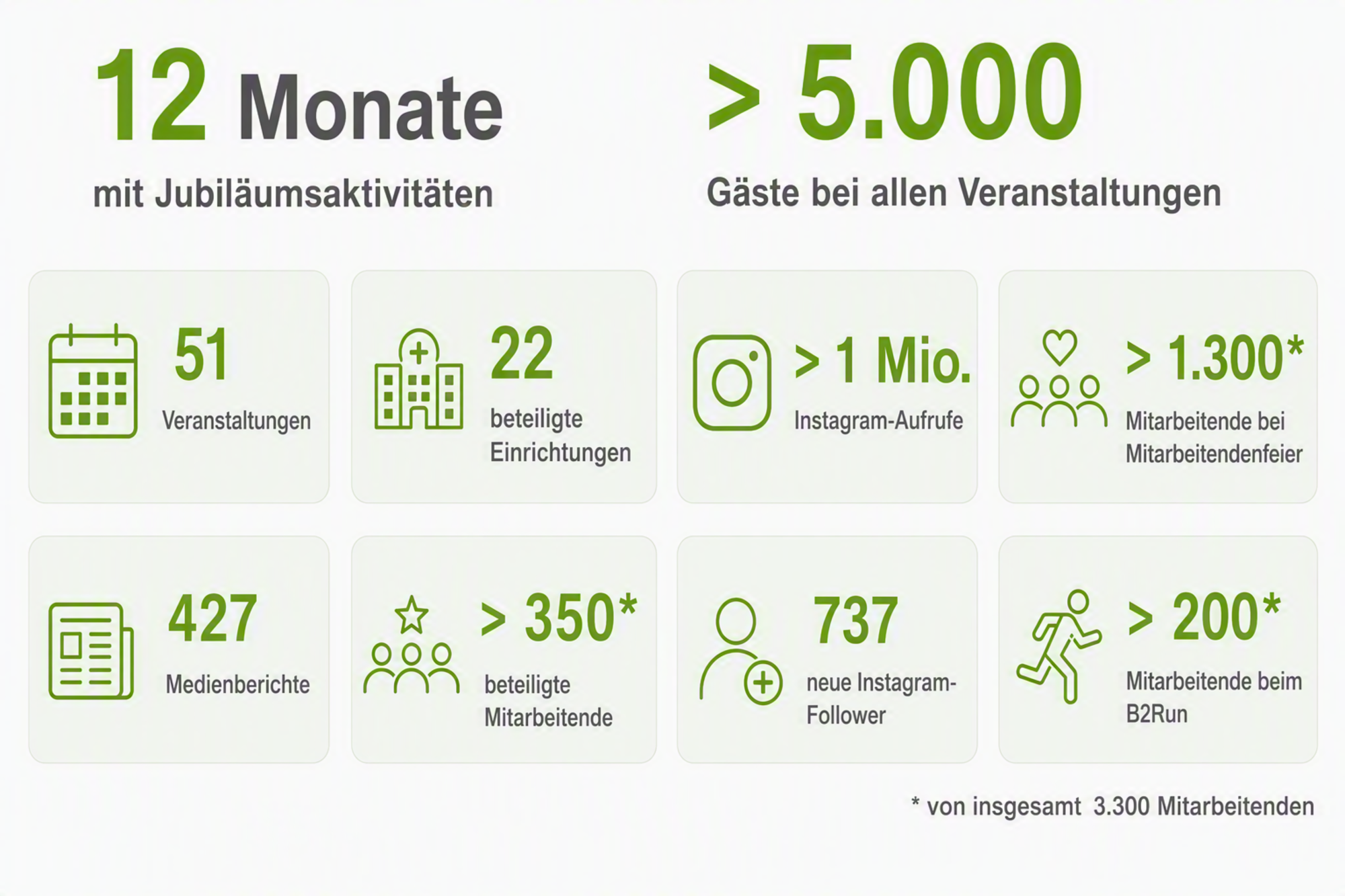 Die Grafik zeigt das Jubiläumsjahr in Zahlen.