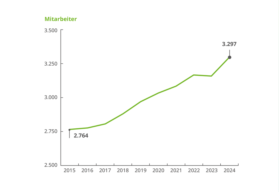 Diagramm zur Entwicklung der Mitarbeiterzahlen