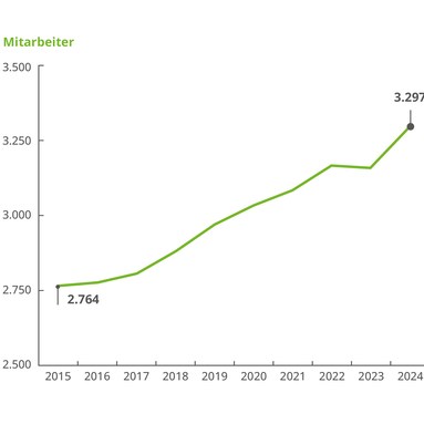 Diagramm zur Entwicklung der Mitarbeiterzahlen