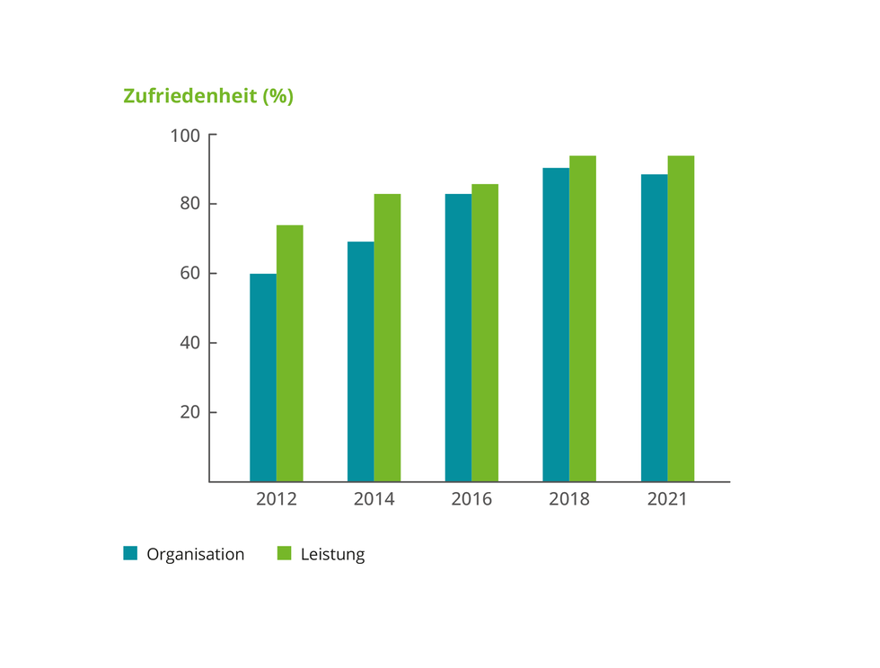 Diagramm zur Entwicklung der Patientenzufriedenheit