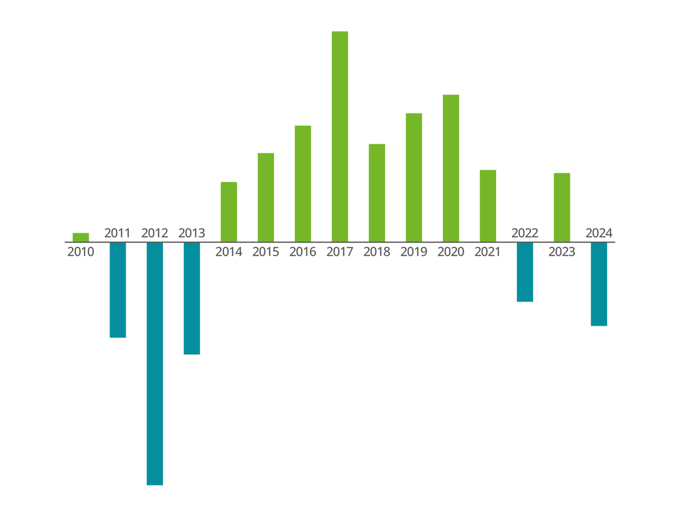 Diagramm Jahresbilanz