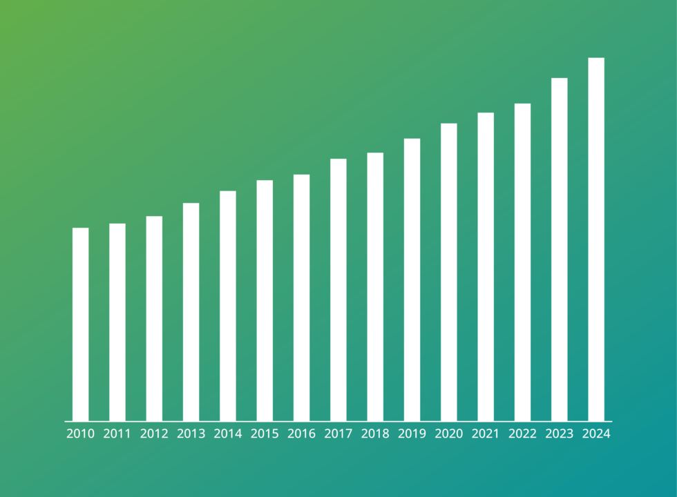 Diagramm zur Umsatzentwicklung 