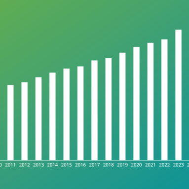 Diagramm zur Umsatzentwicklung 