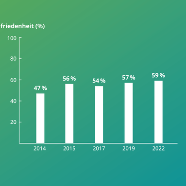Diagramm zur Entwicklung der Mitarbeiterzufriedenheit