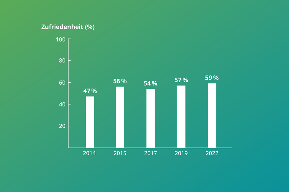 Diagramm zur Entwicklung der Mitarbeiterzufriedenheit
